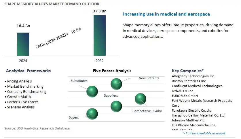 Shape Memory Alloys Industry- Market Size, Share, Trends, Growth Outlook